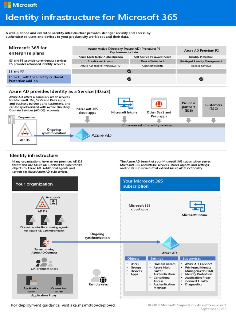 M365e Identity Infra | PDF | Microsoft Azure | Active Directory