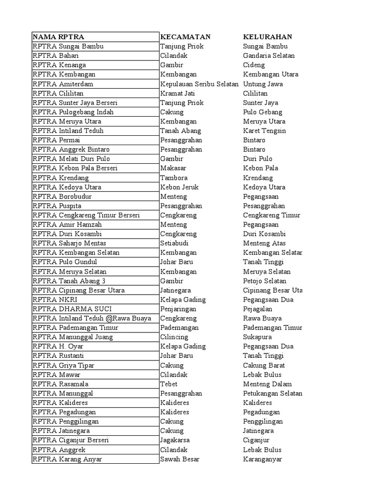 Daftar RPTRA di Jakarta dan Lokasinya | PDF