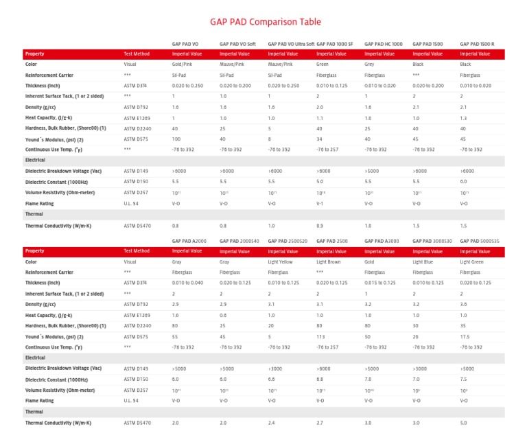 Gap Pad VO Specifications and Comparison | PDF | Electrical Resistivity ...