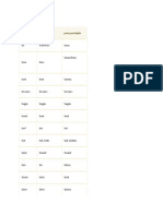 The Irregular Verbs in A Table