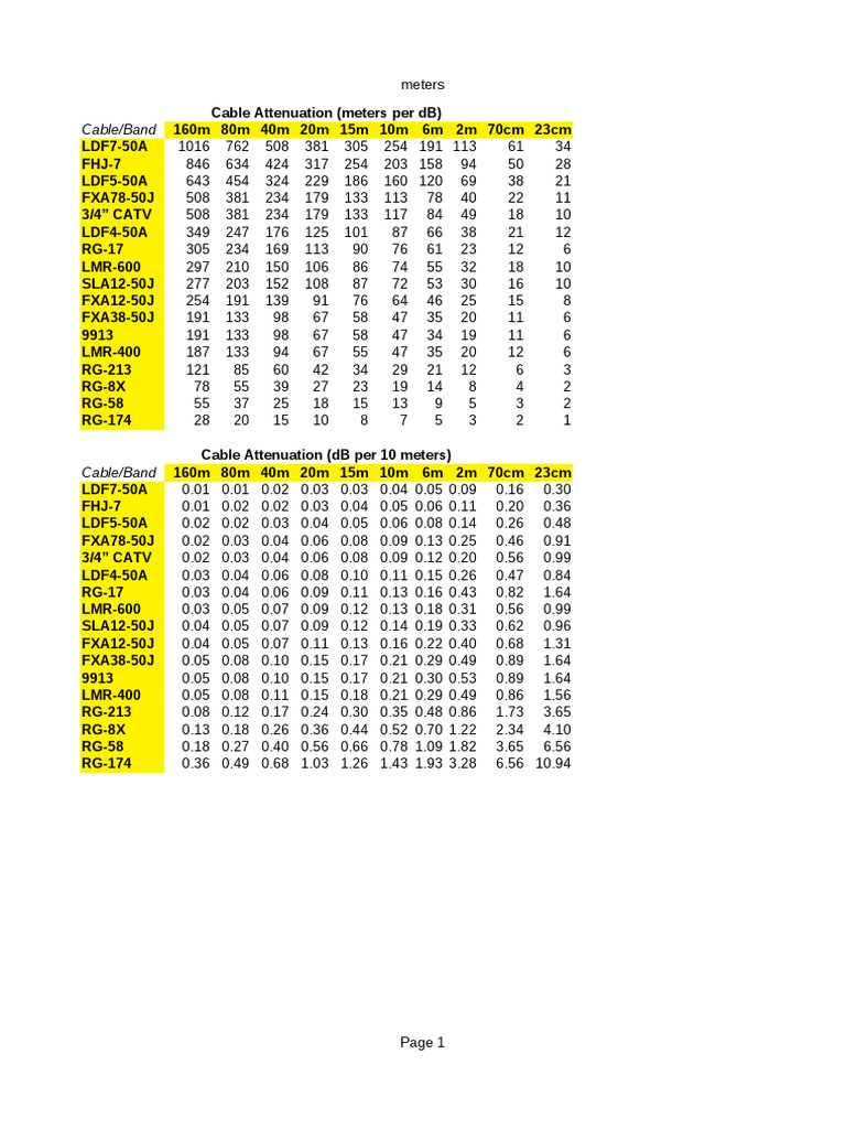 Coax Cable Losses PDF