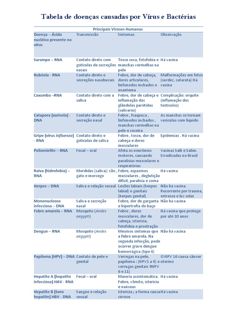 Doenças Virais e Bacterianas Comuns | PDF