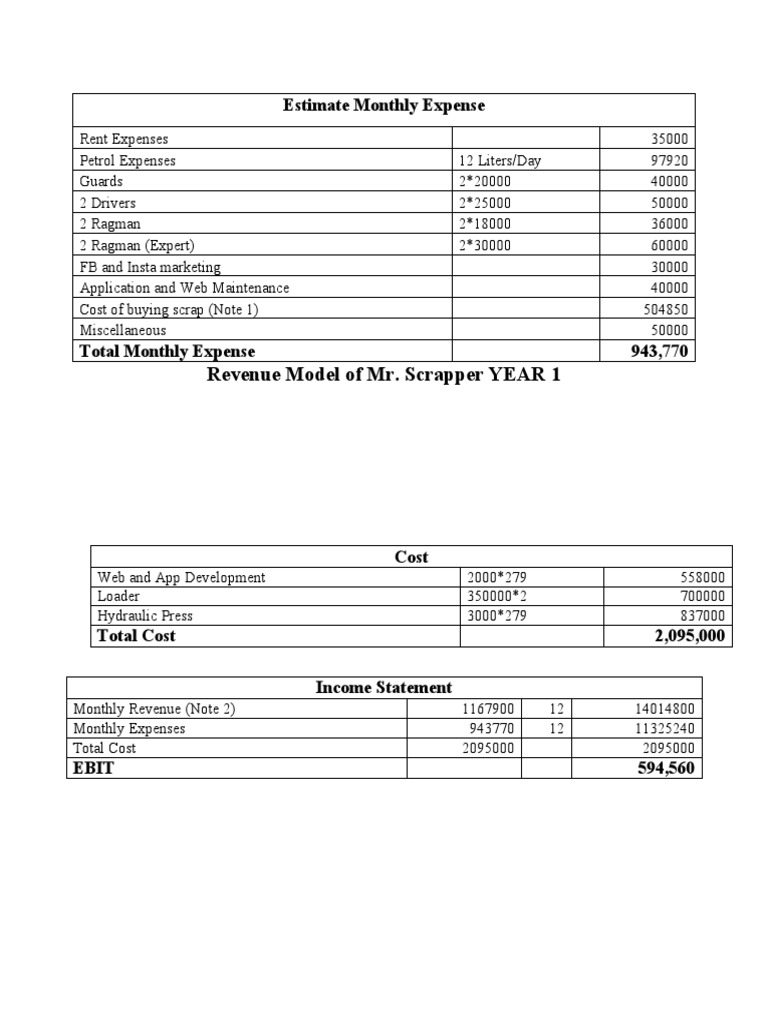 Mr. Scrapper Monthly Expense Overview | PDF | Scrap | Expense