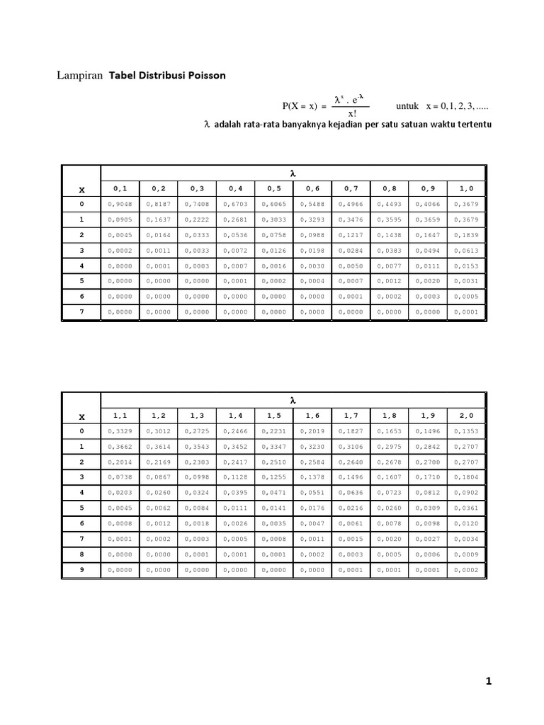 Tabel Distribusi Poisson | PDF