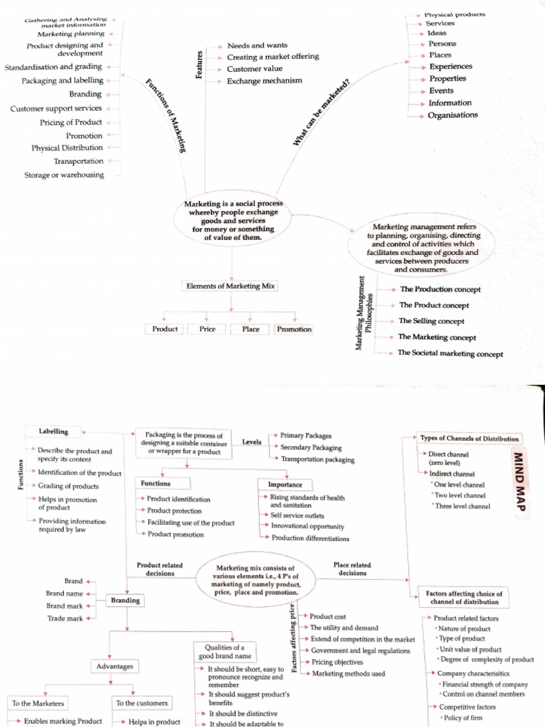Marketing Mind Map Pdf Marketing Product Business