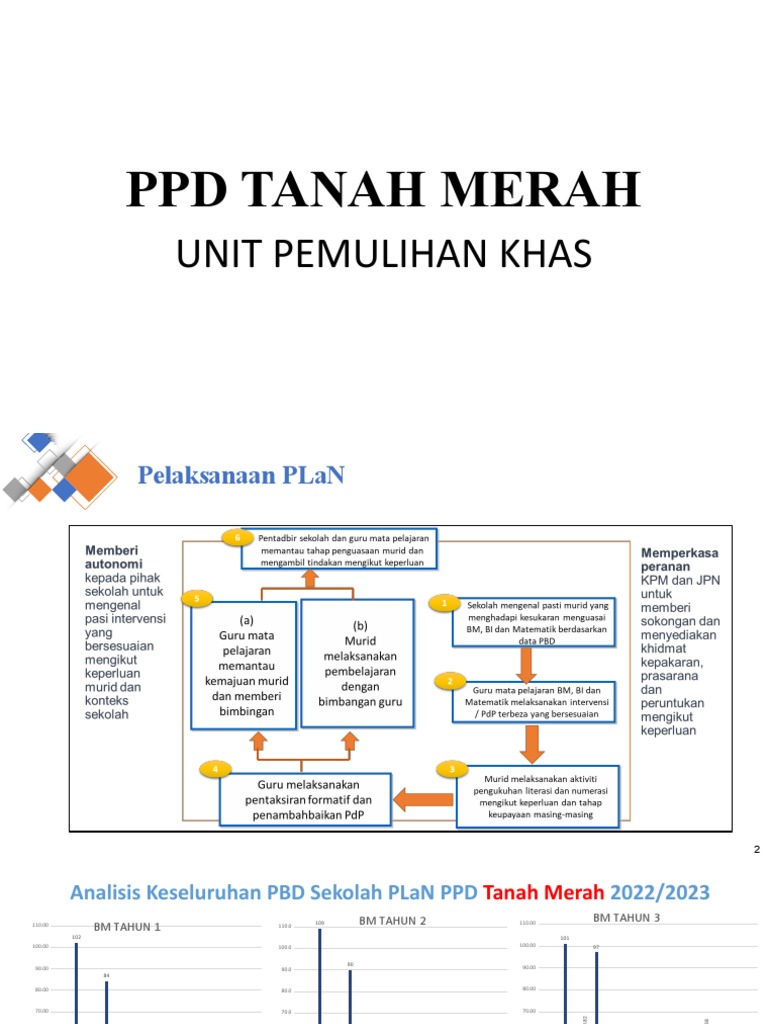 Slaid DP Plan PPD Tanah Merah 2023 | PDF