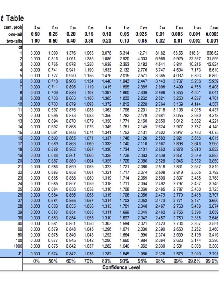 T Table Chart