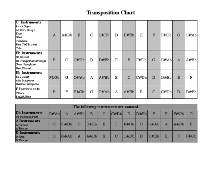 Transposition Chart | PDF