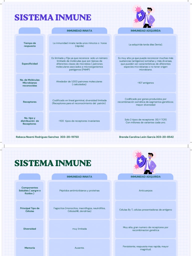 Sistema Inmune | PDF