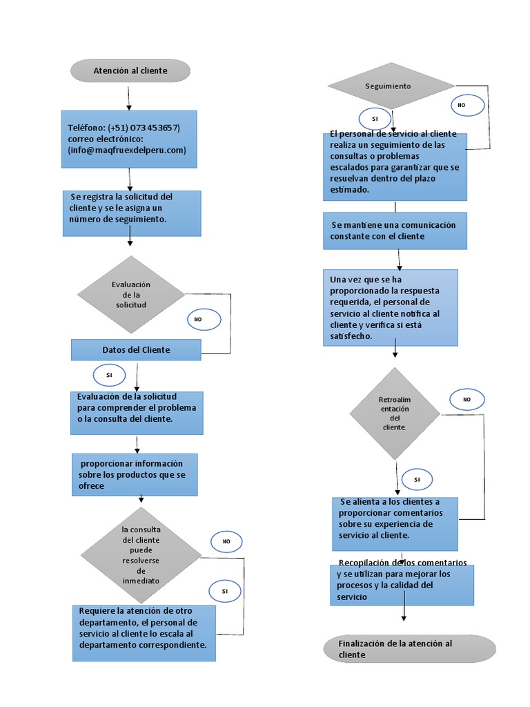 Atención y Servicio Al Cliente (Flujograma) | PDF | Servicio al Cliente ...