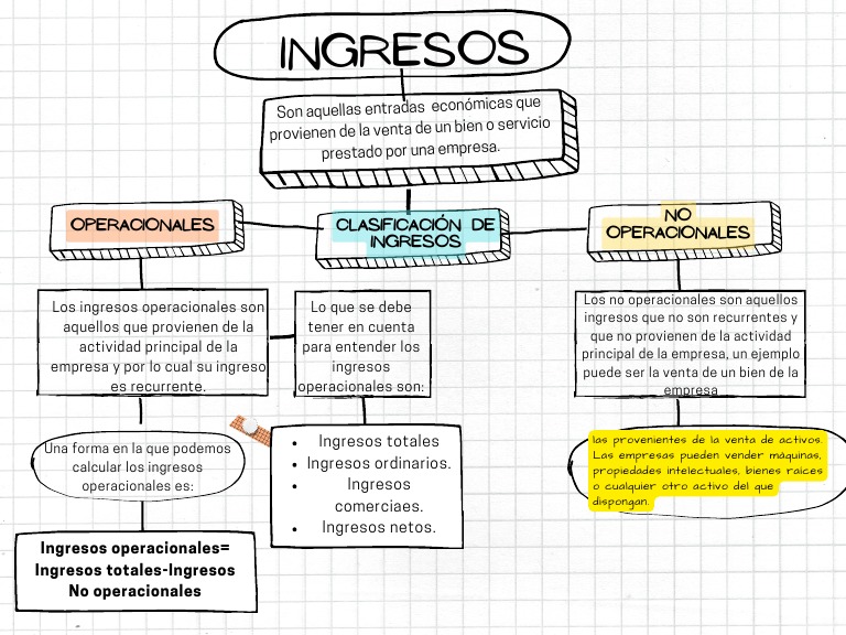 Clasificación de Ingresos Operacionales | PDF
