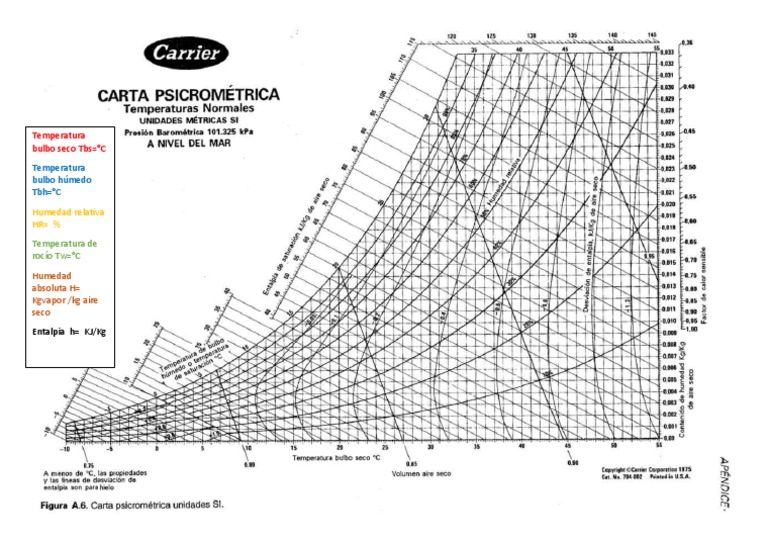 Diagrama psicrometrico 1 | PDF
