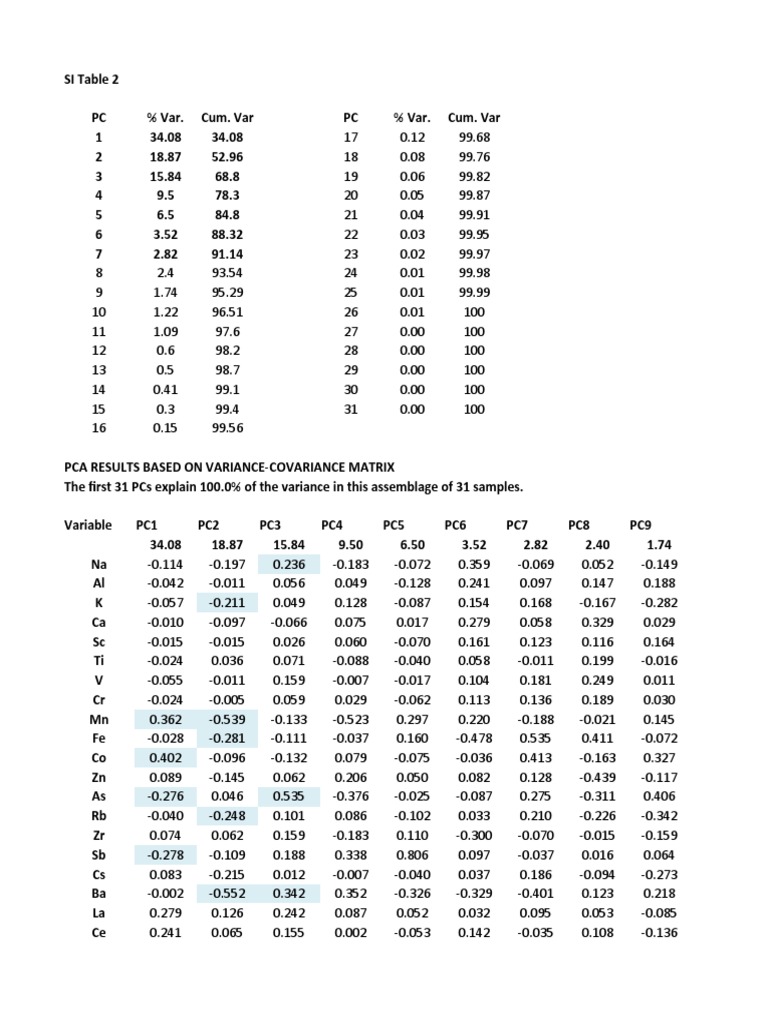 SI Table 2 | PDF
