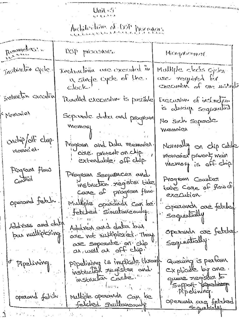 Unit 5 - Architecture of DSP Processor | PDF