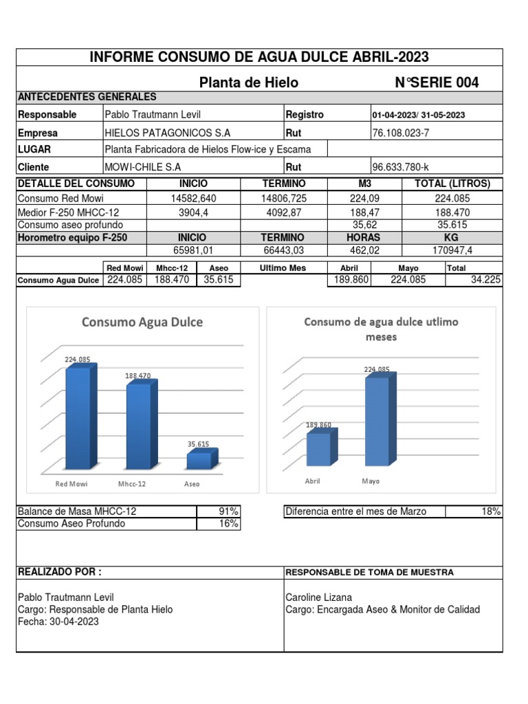 Consumo de Agua Dulcemes de Mayo 2023 PDF Agua Ciencias de la Tierra