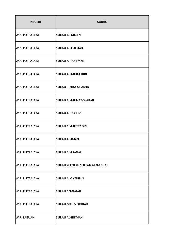 4senarai Surau Jumaat Di Malaysia | PDF