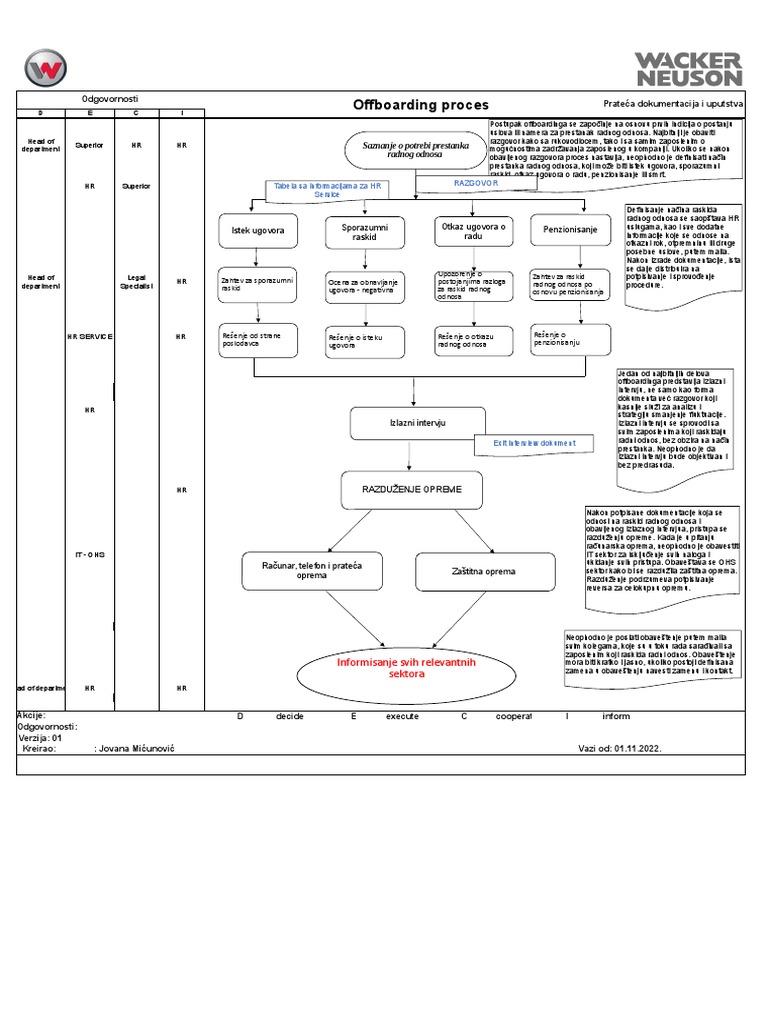 Offboarding process | PDF
