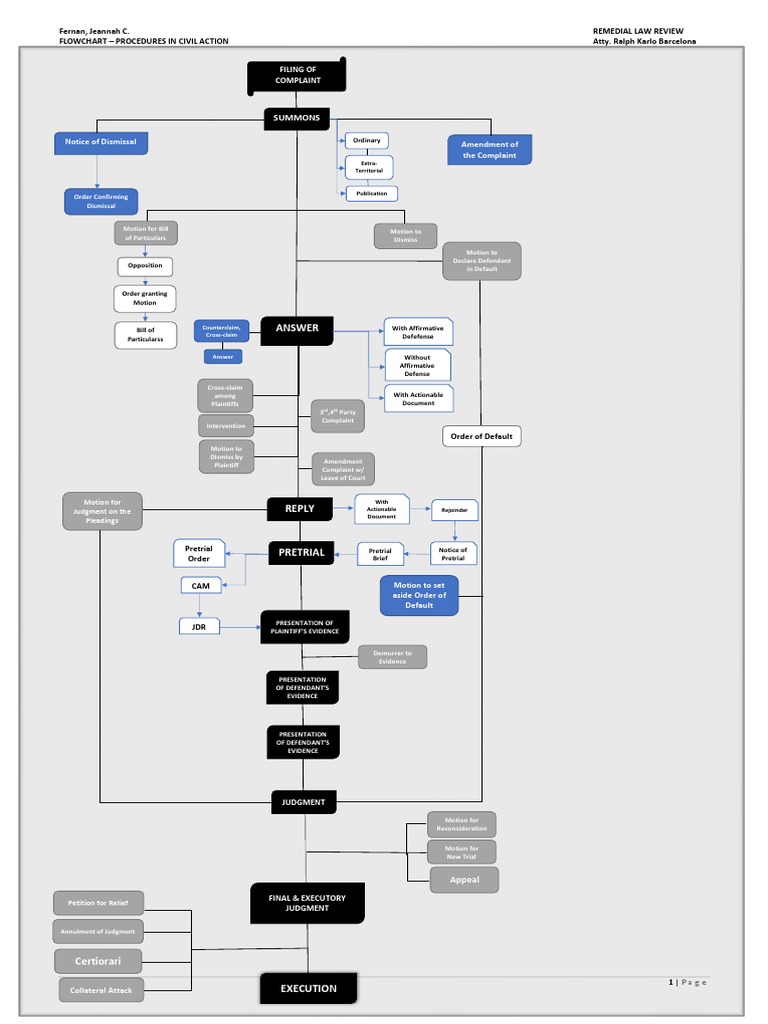 Civil Action Flowchart | PDF | Lawsuit | Complaint