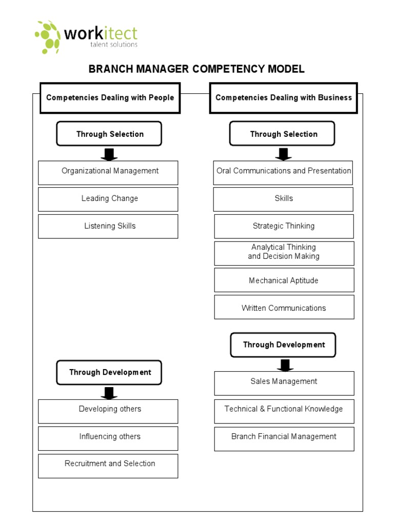 Branch Manager Competency Model Guide | PDF | Competence (Human ...