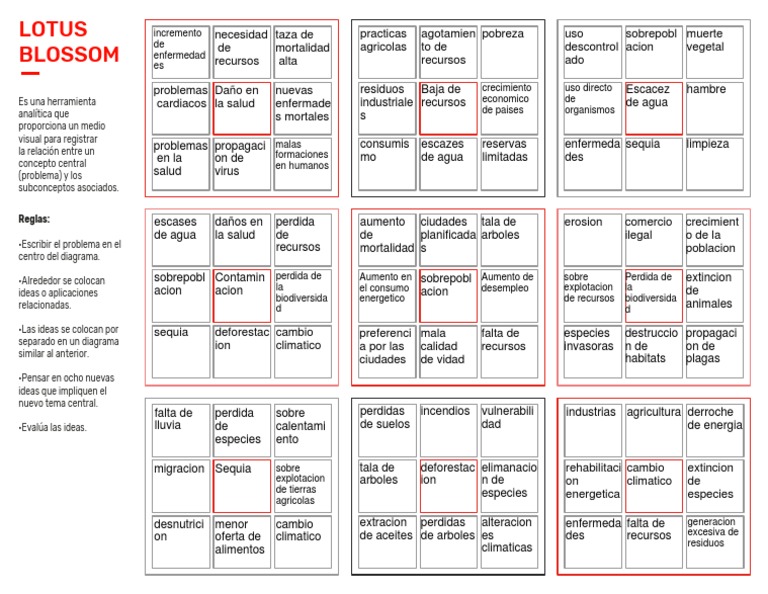 Diagrama Lotus del Cambio Climático | PDF
