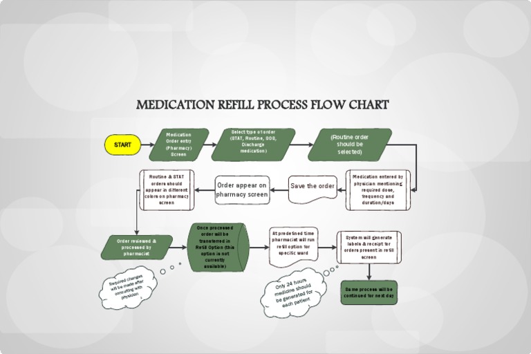 Medication Refill Processing Guide | PDF