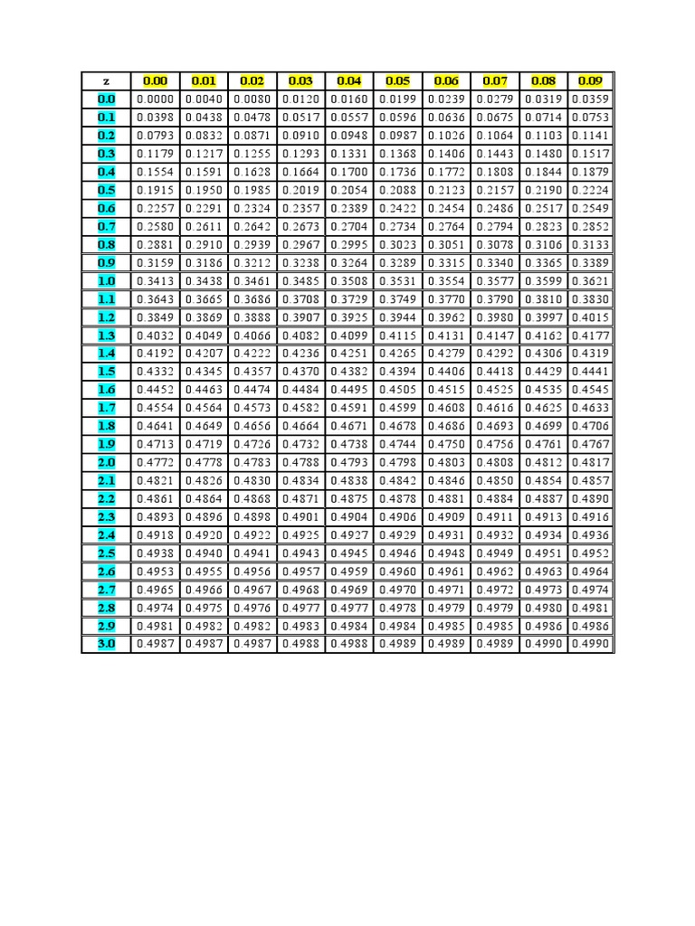 Z table pdf