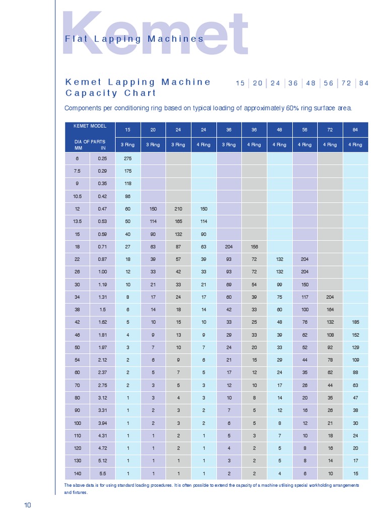 KEMET Flat - Lapping - 2010 - Page 10 - Capacity Machine | PDF ...
