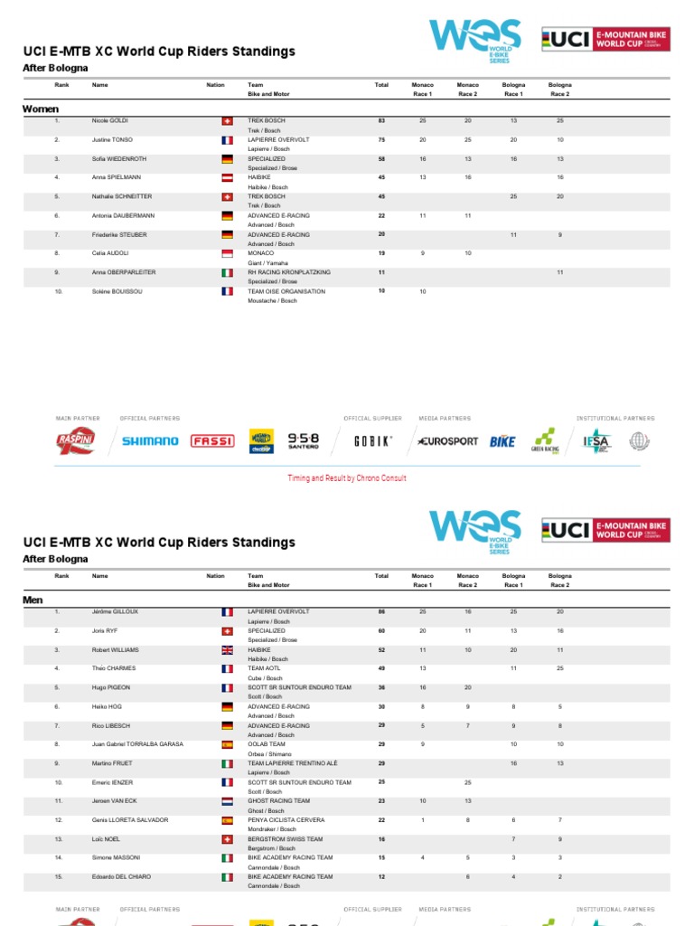 Coppa Del Mondo EMTB XC 2023 2 Bologna Standings PDF Human