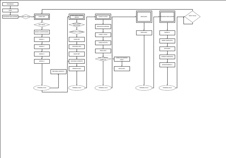 Diagrama Flujo Mezcladora | PDF