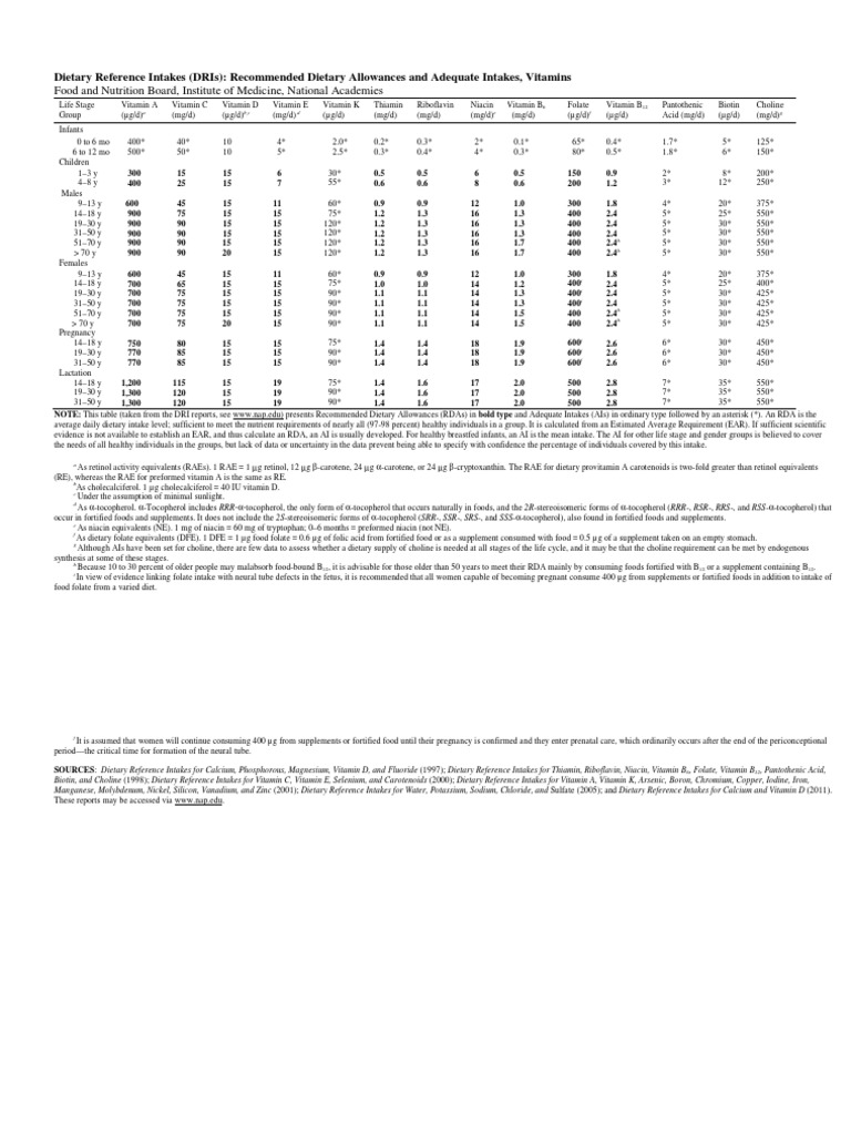 RDA Vitamin & Elements | PDF | Folic Acid | Diet & Nutrition