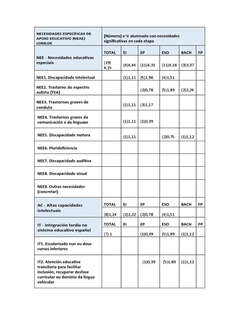 Tabla Neae Proa | PDF