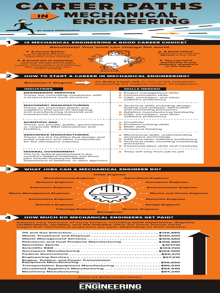 Infografia ingeniería mecánica MIT | PDF