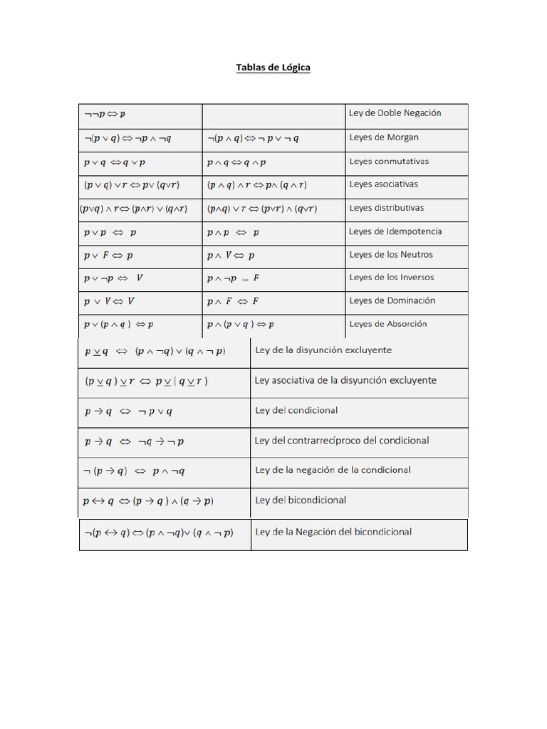 Tablas de Lógica PDF