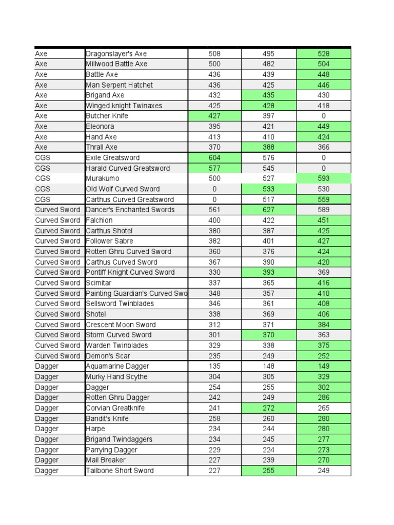 DS3 Infusion Damage Tables | Download Free PDF | Sword | Spear