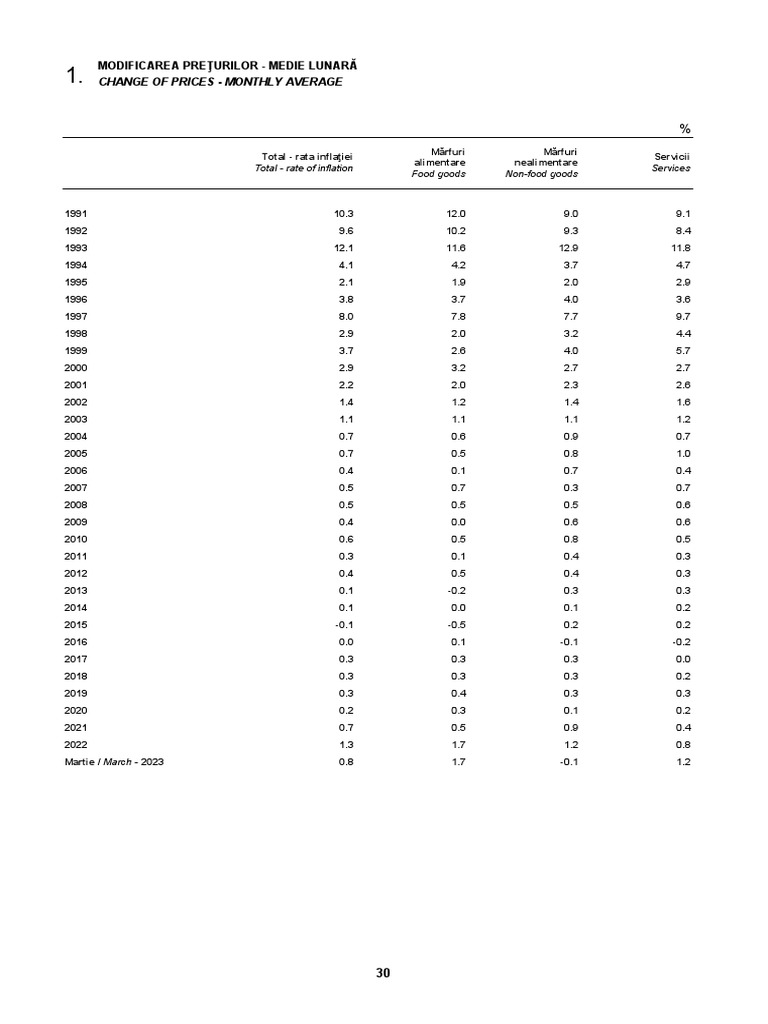 Buletin Statistic de Preturi nr3 | PDF