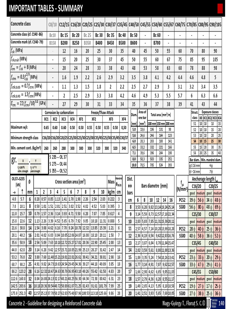 Important tables eng 2022 03 pdf