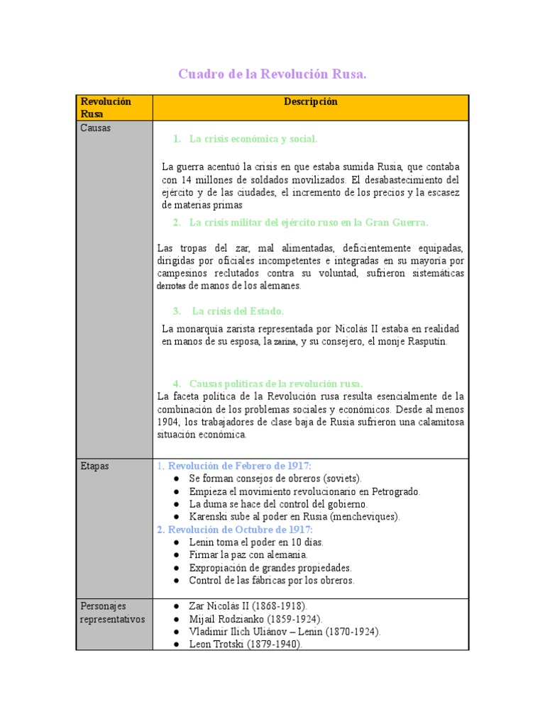 Causas y Etapas de la Revolución Rusa | PDF | revolución rusa | Imperio ...