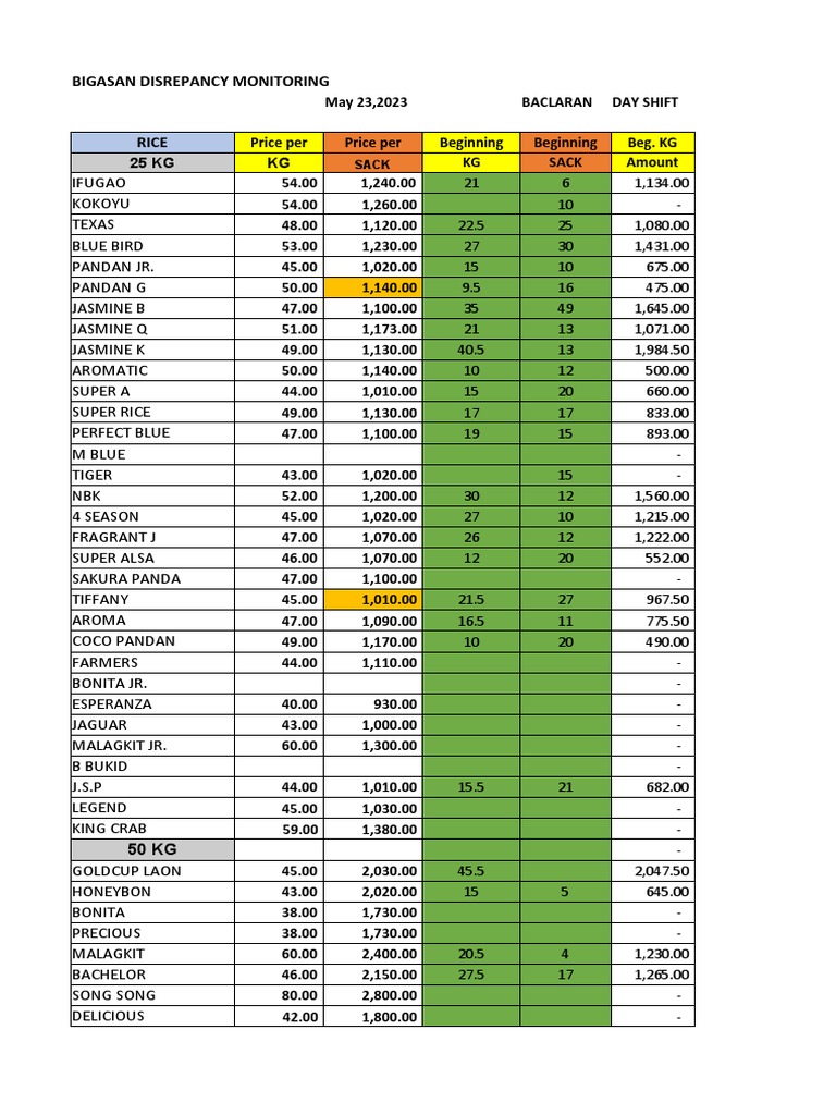 Baclaran Day Discrepancy Report | PDF | Food Ingredients | Food And ...