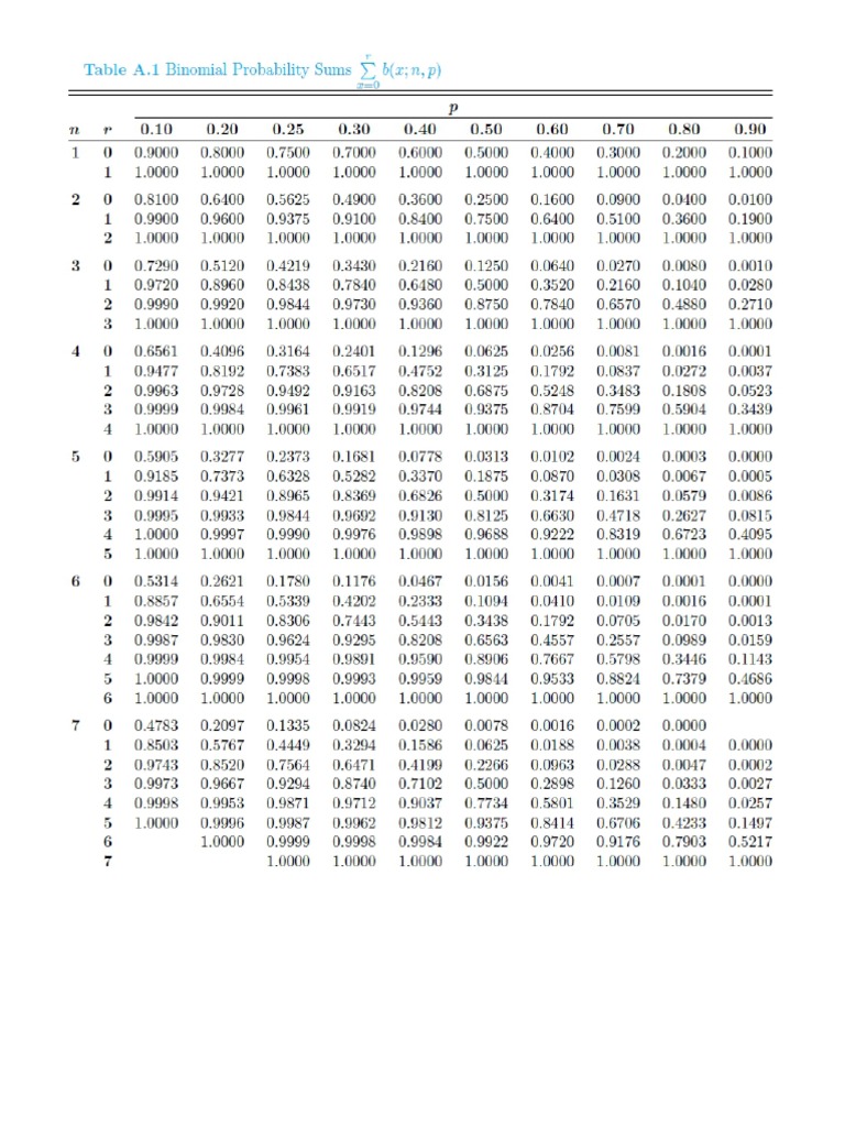 Binomial Probability Table | PDF