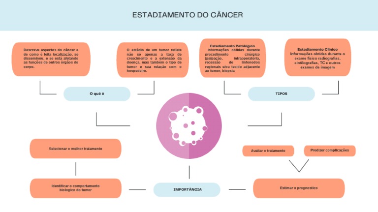 Estadiamento Do Câncer Mapa Mental | PDF