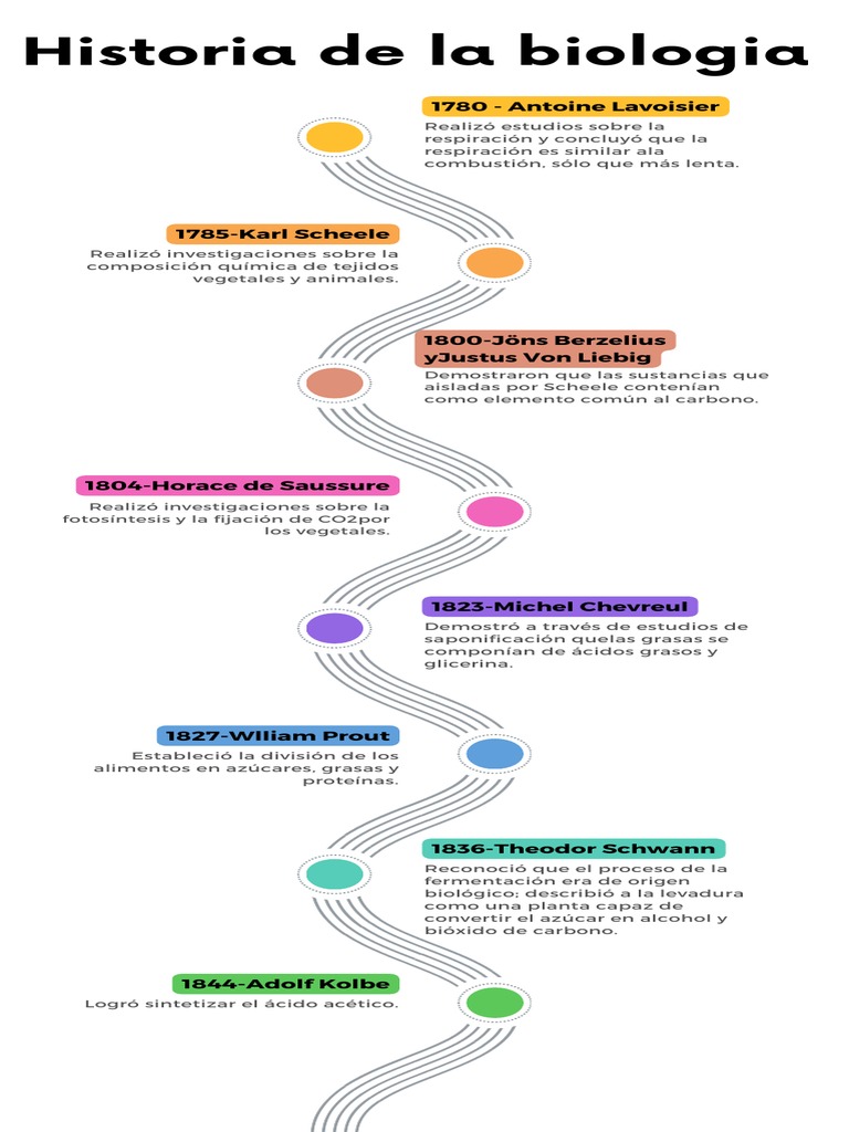 Línea de Tiempo de La Bioquimica
