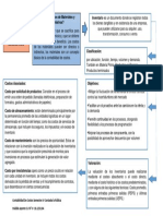 Mapa Conceptual Costos de Materiales y Suministros