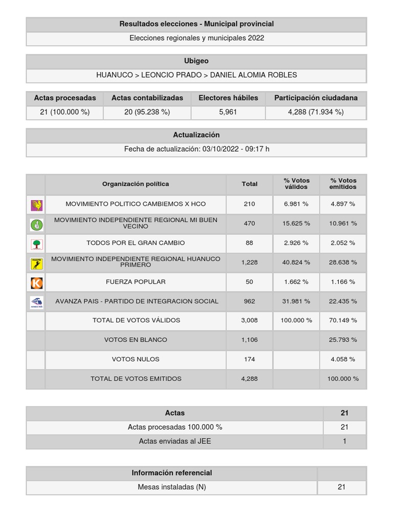 Resultados Elecciones Municipal Provincial PDF