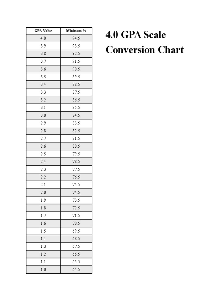 4 0 gpa conversion chart pdf