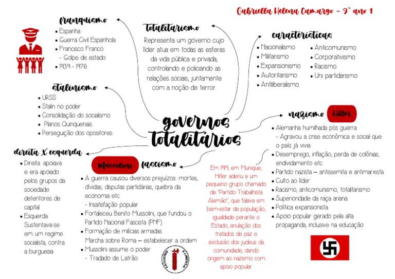 Governos Totalitários - Mapa Mental | PDF