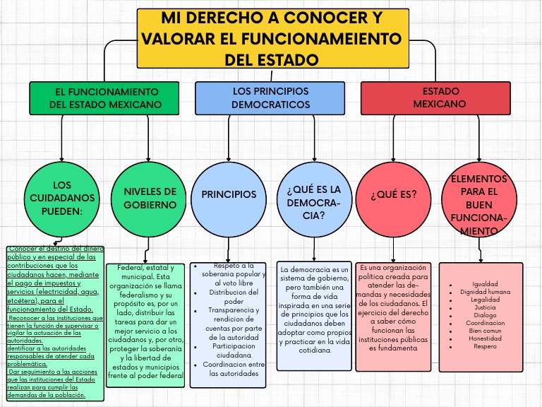 Mapa Conceptual Secuencia 16 | PDF | Estado (política) | Democracia