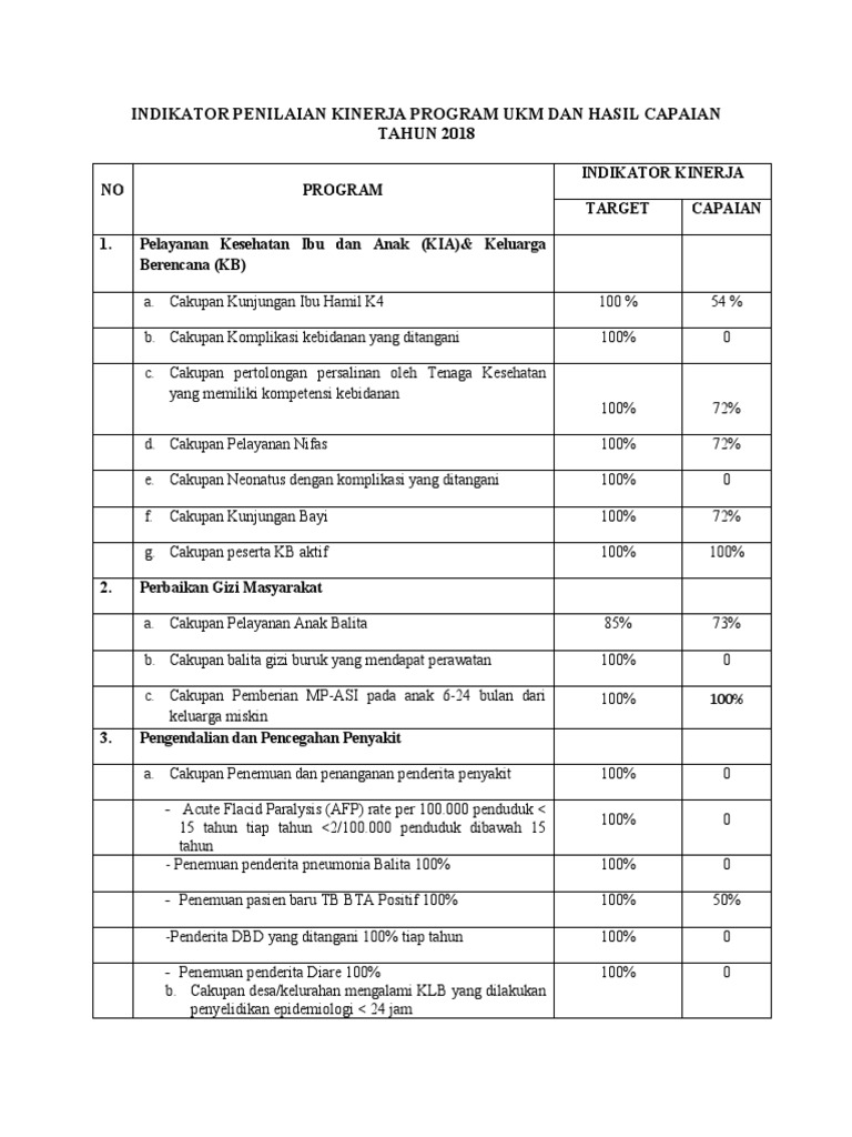 2018 Indikator Penilaian Kinerja Program Ukm Dan Hasil Capaian | PDF