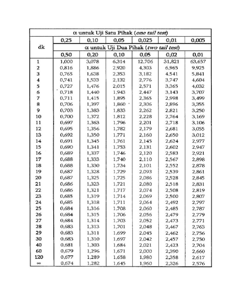 Tabel T | PDF