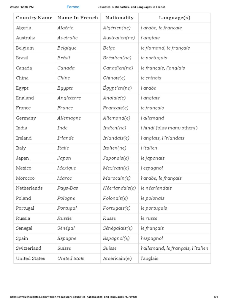 Countries, Nationalities, and Languages in French | PDF | Arts du ...
