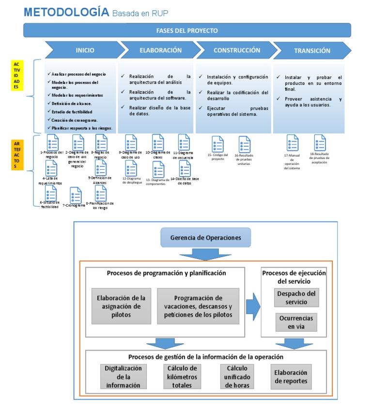 Metodología Basado en RUP y en El ISO | PDF